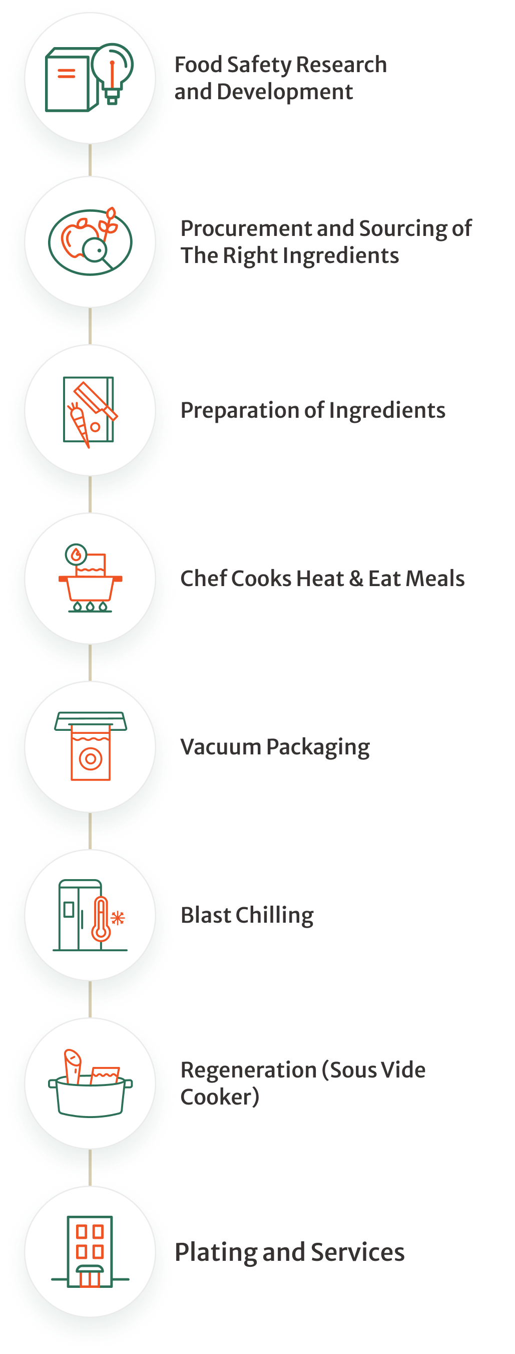 Bellygood Heat & Eat Process